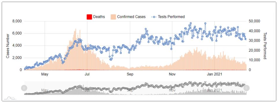 COVID-19 Multi-Series Trend Analysis
